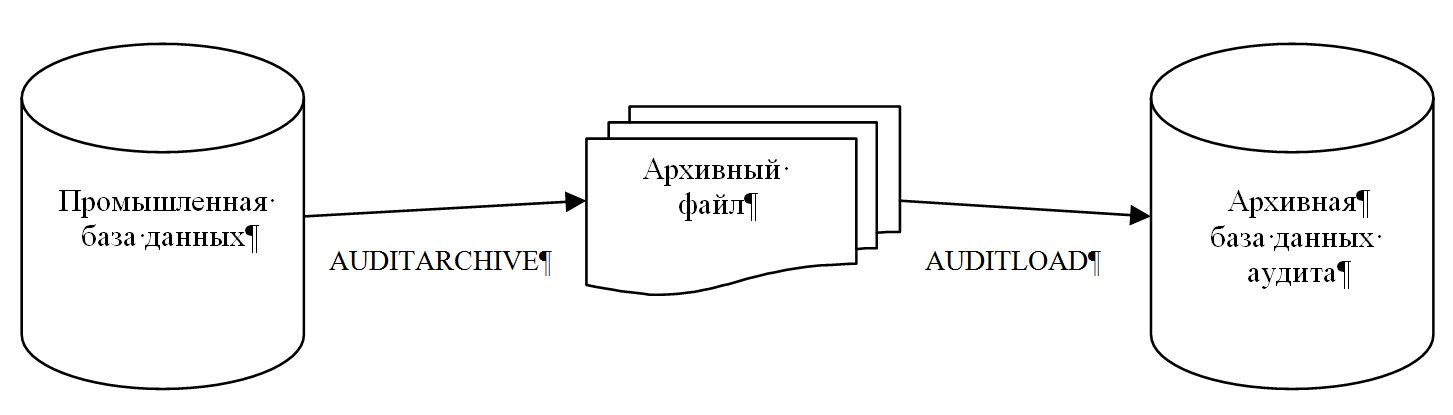 Процесс архивации данных аудита в OpenEdge Auditing