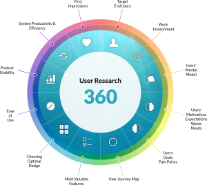 Core Sphere of Influence of User Research