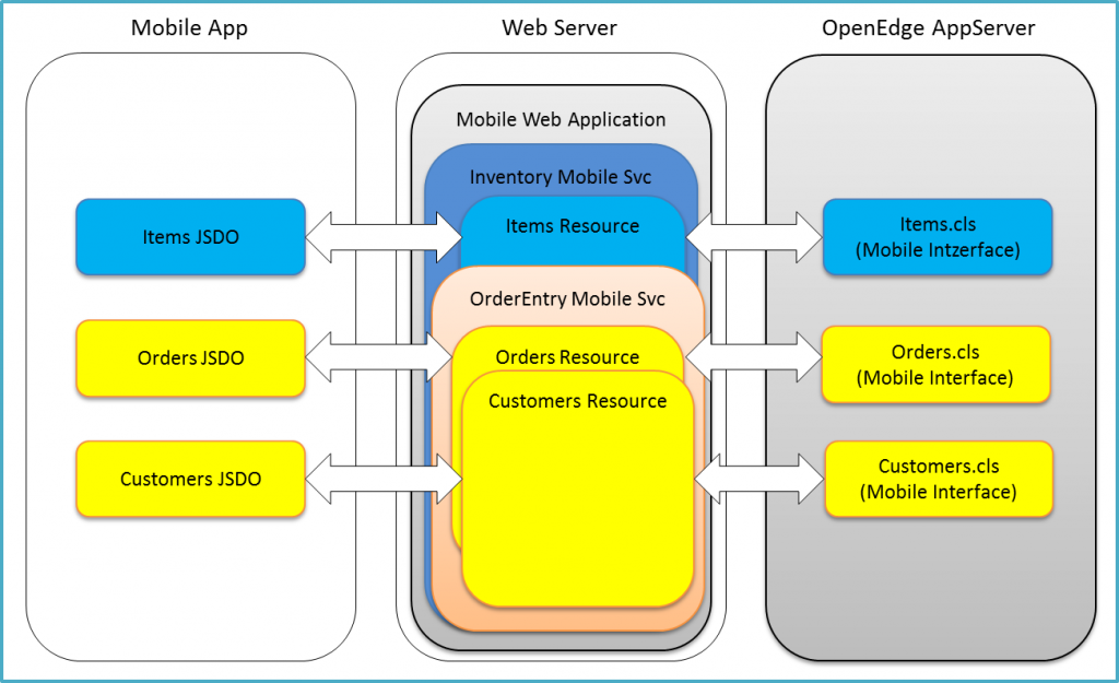 Рисунок 2. Доступ к сервисам и ресурсам OpenEdge Mobile