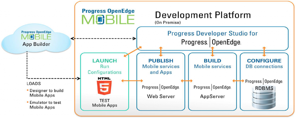 Рисунок 4. OpenEdge Mobile: архитектура разработки и инструменты