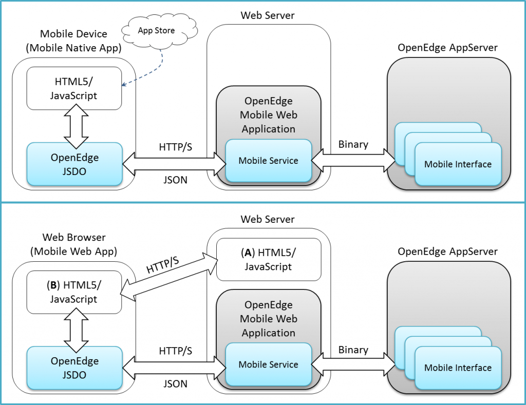 Рисунок 1. Run-time архитектура OpenEdge Mobile для Native- и Web-приложений