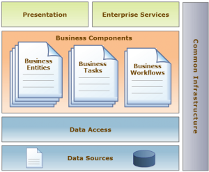 Business Components
