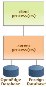 Процессная архитектура OpenEdge