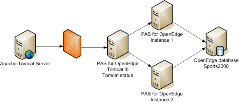 Tomcat Load Balancing для PAS | RUPUG Education Center
