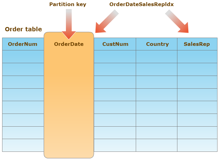 Table Partitioning