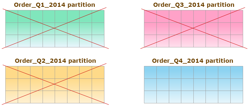 Table Partitioning